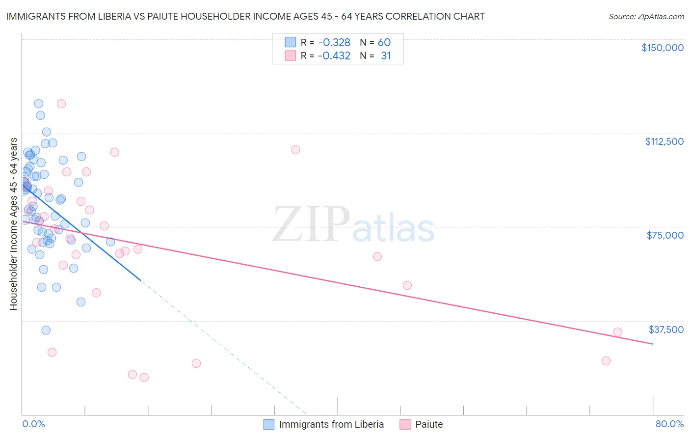 Immigrants from Liberia vs Paiute Householder Income Ages 45 - 64 years