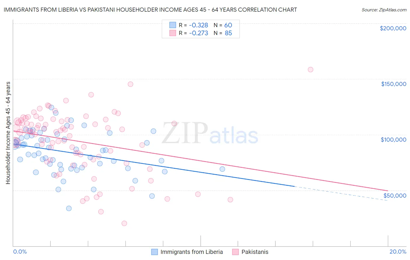 Immigrants from Liberia vs Pakistani Householder Income Ages 45 - 64 years