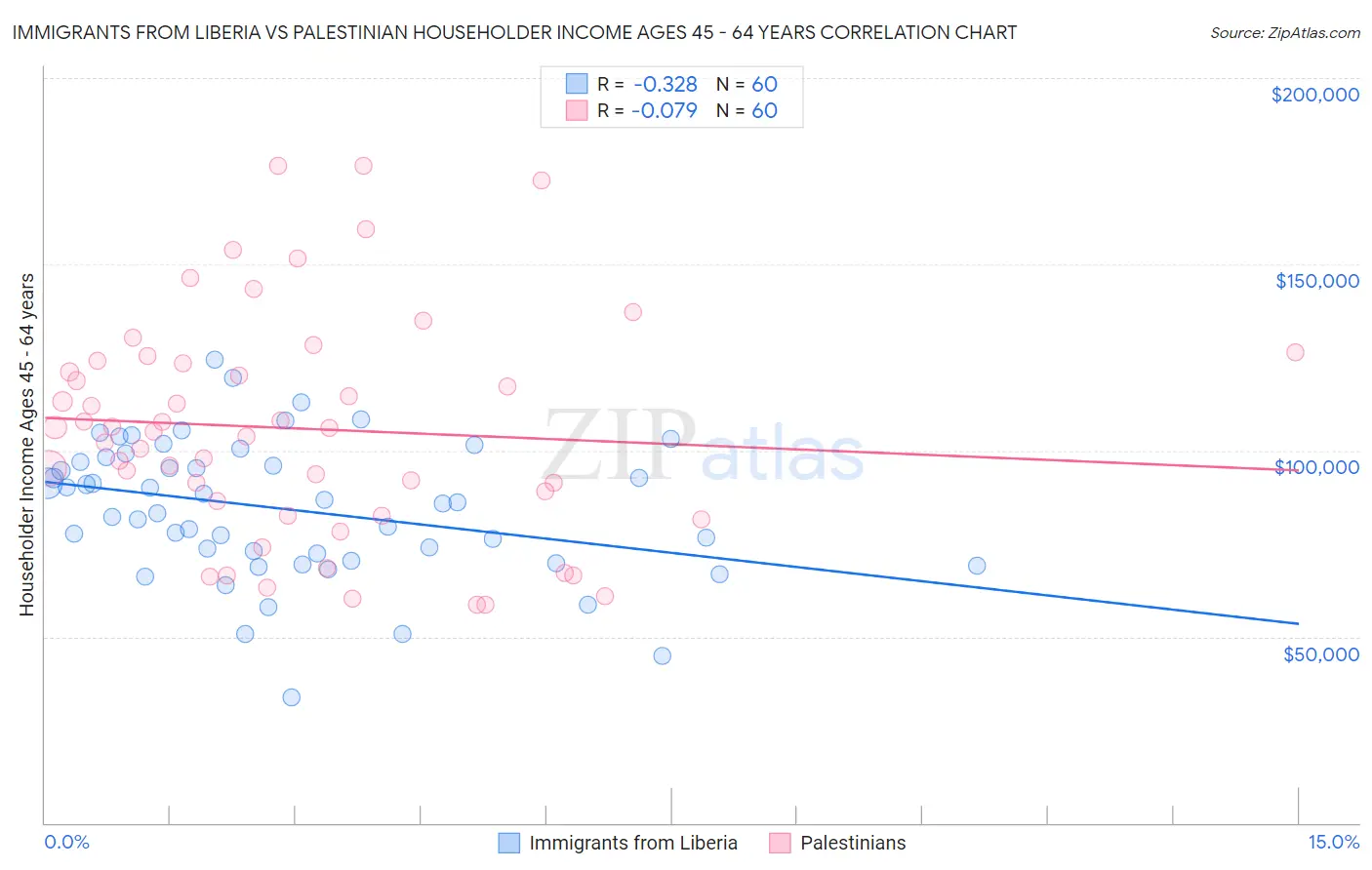 Immigrants from Liberia vs Palestinian Householder Income Ages 45 - 64 years