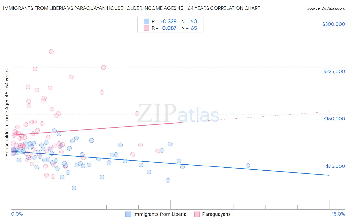 Immigrants from Liberia vs Paraguayan Householder Income Ages 45 - 64 years