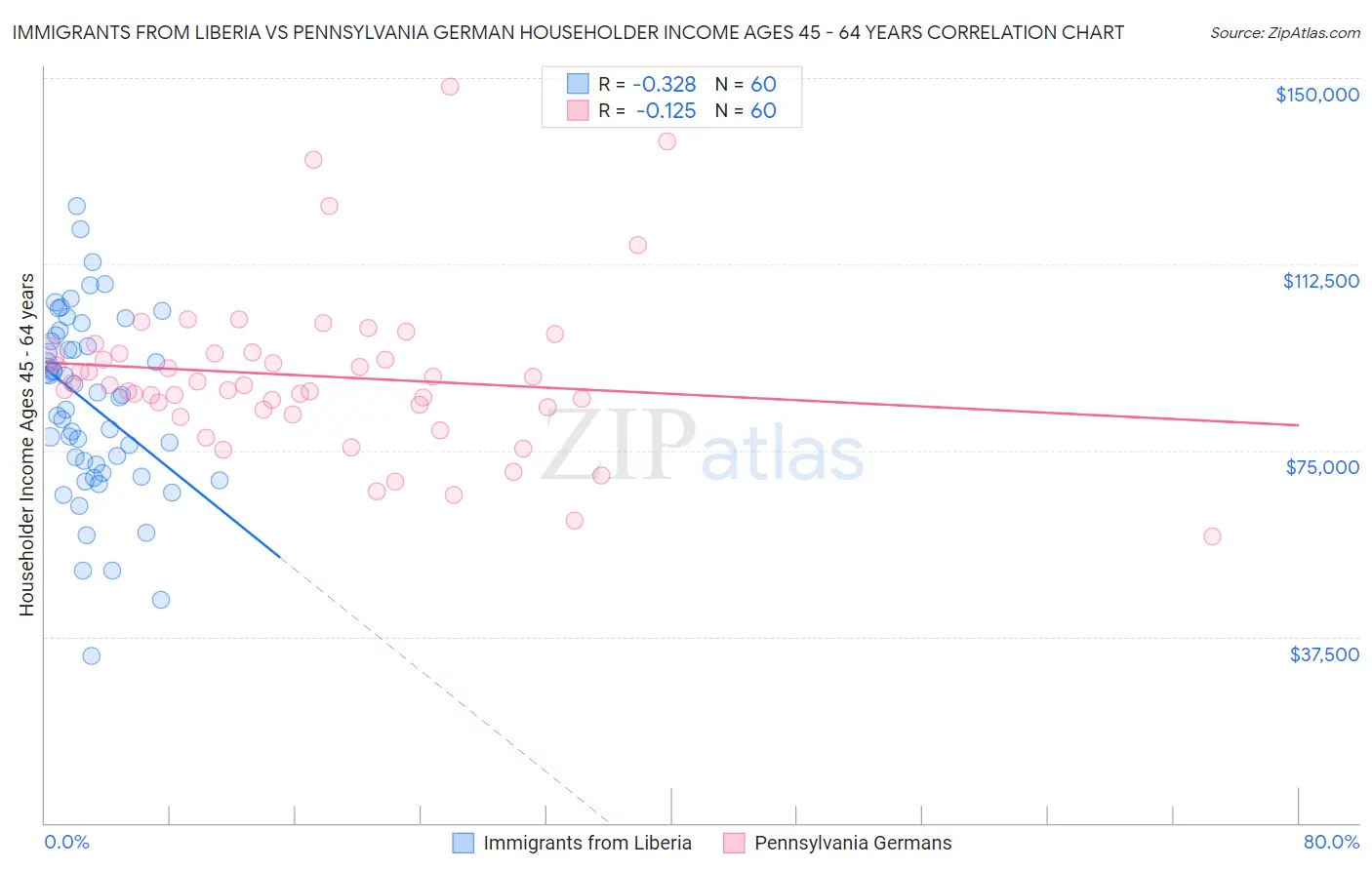 Immigrants from Liberia vs Pennsylvania German Householder Income Ages 45 - 64 years