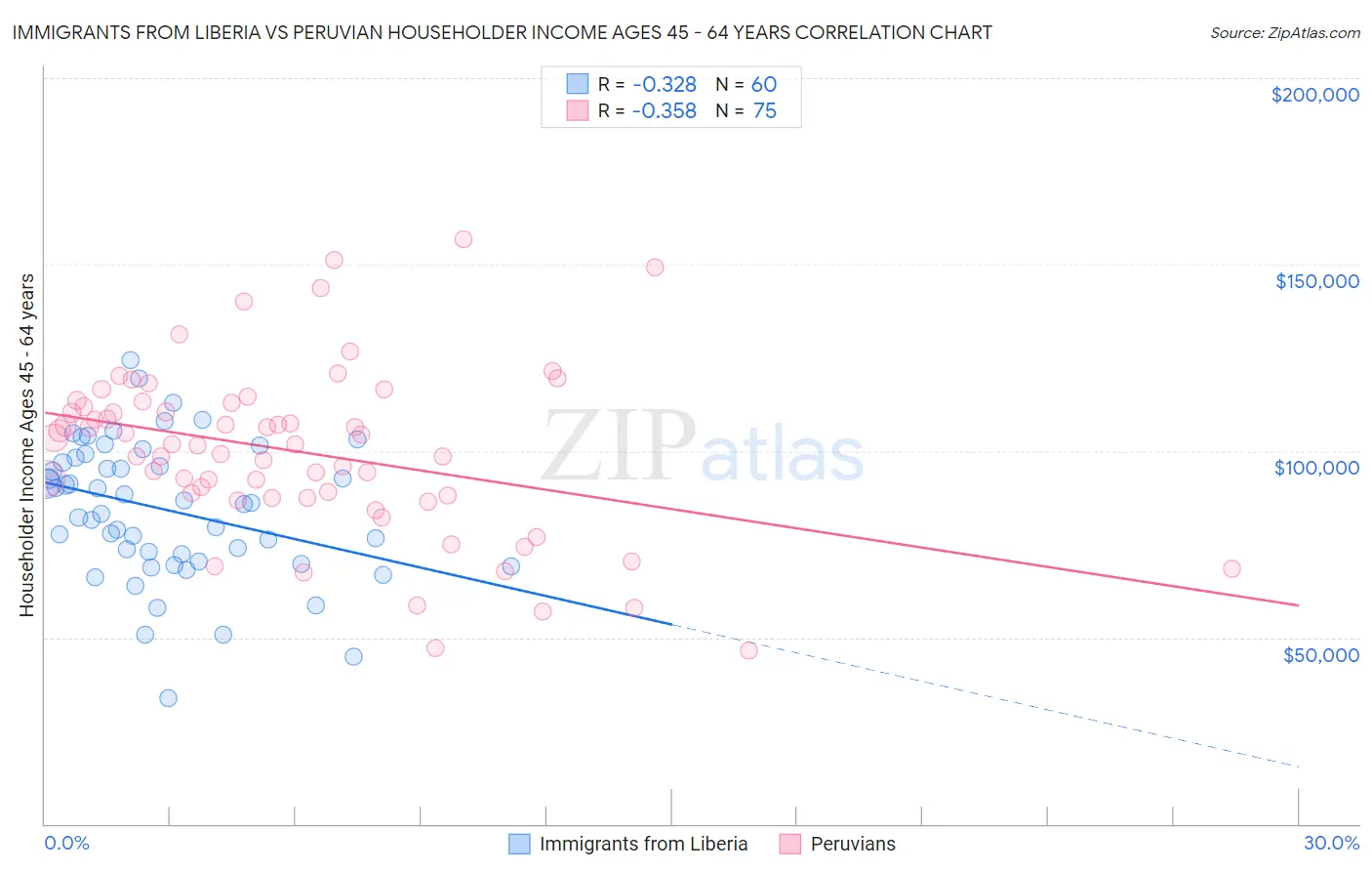 Immigrants from Liberia vs Peruvian Householder Income Ages 45 - 64 years