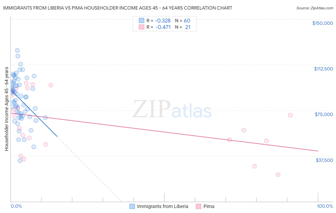 Immigrants from Liberia vs Pima Householder Income Ages 45 - 64 years