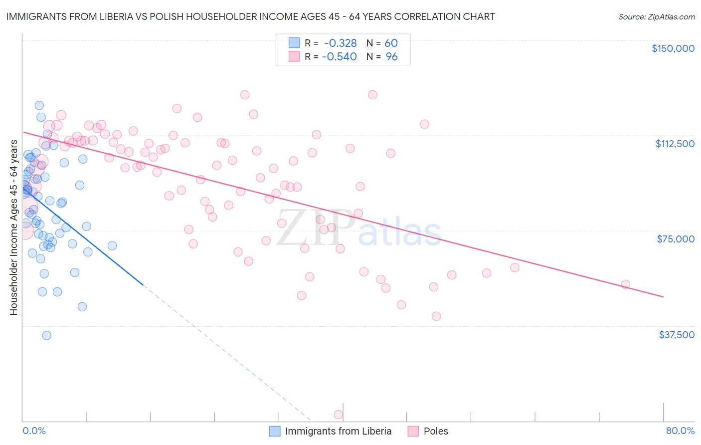 Immigrants from Liberia vs Polish Householder Income Ages 45 - 64 years