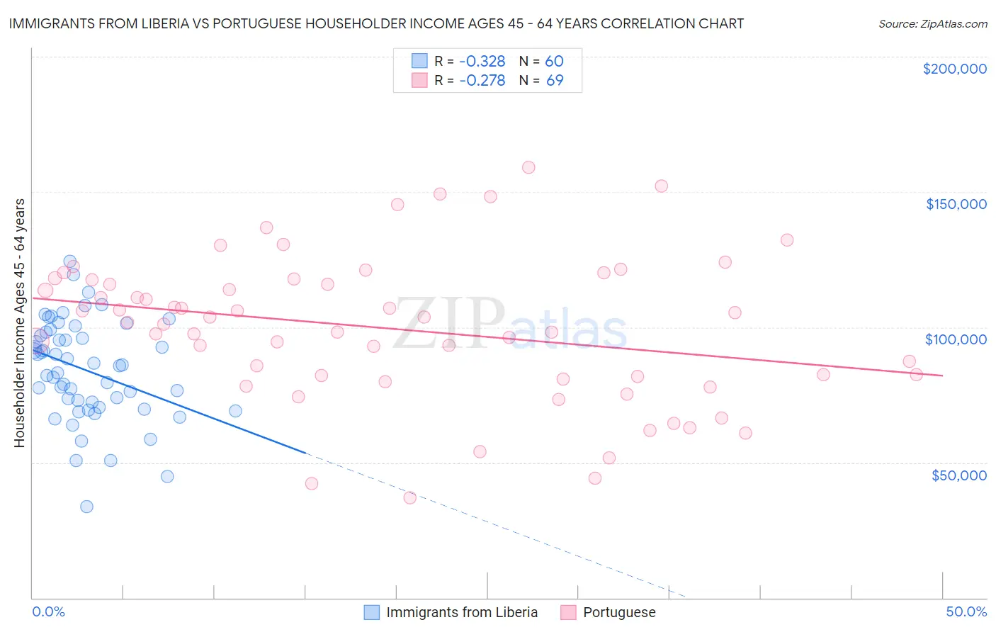 Immigrants from Liberia vs Portuguese Householder Income Ages 45 - 64 years