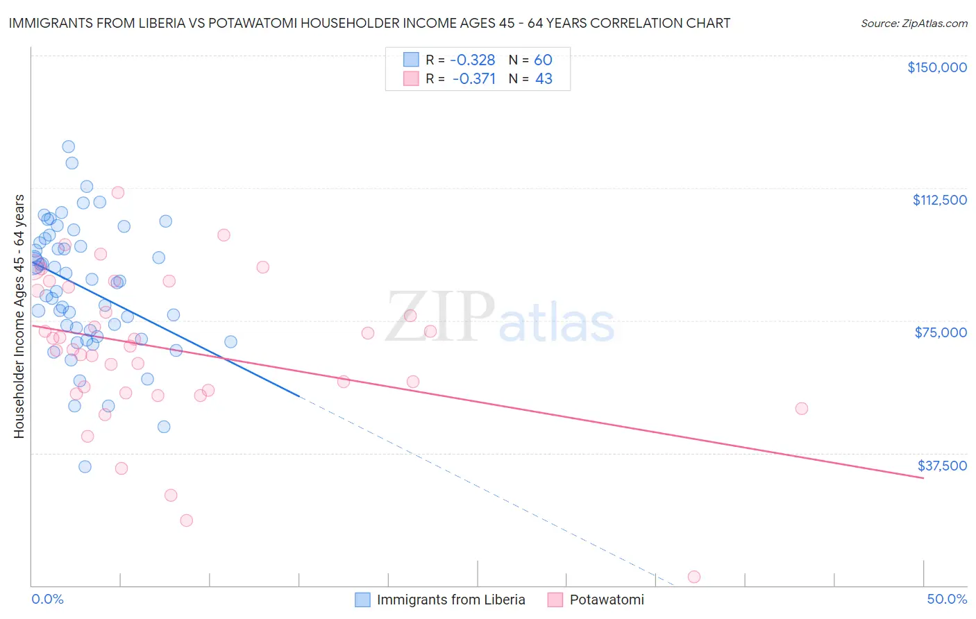 Immigrants from Liberia vs Potawatomi Householder Income Ages 45 - 64 years