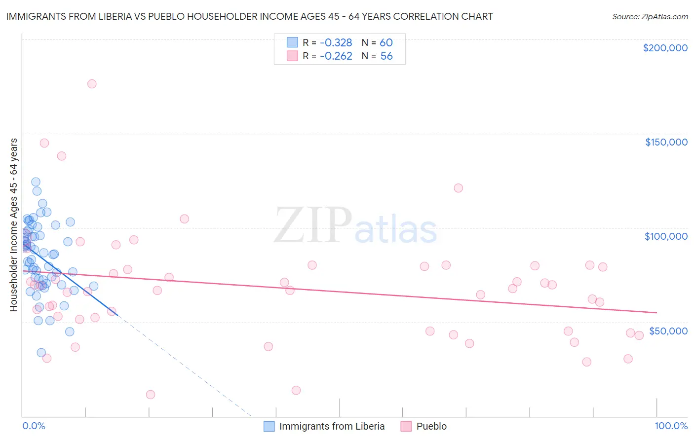 Immigrants from Liberia vs Pueblo Householder Income Ages 45 - 64 years