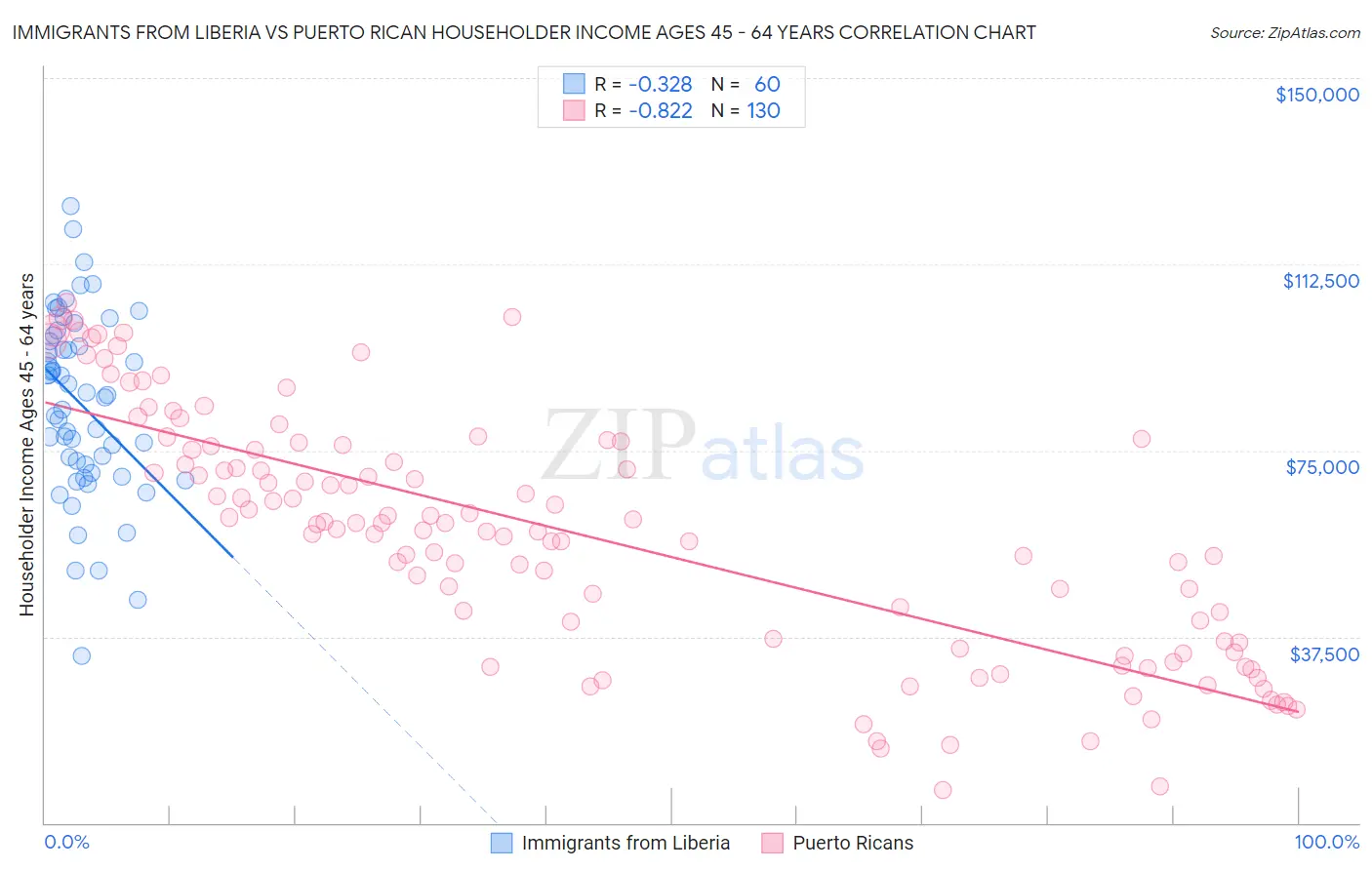 Immigrants from Liberia vs Puerto Rican Householder Income Ages 45 - 64 years