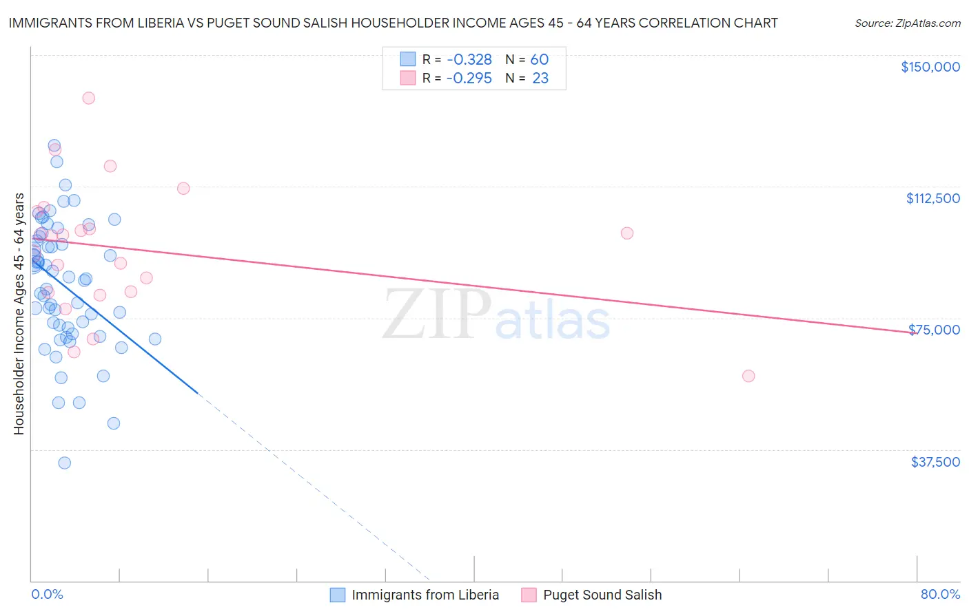 Immigrants from Liberia vs Puget Sound Salish Householder Income Ages 45 - 64 years