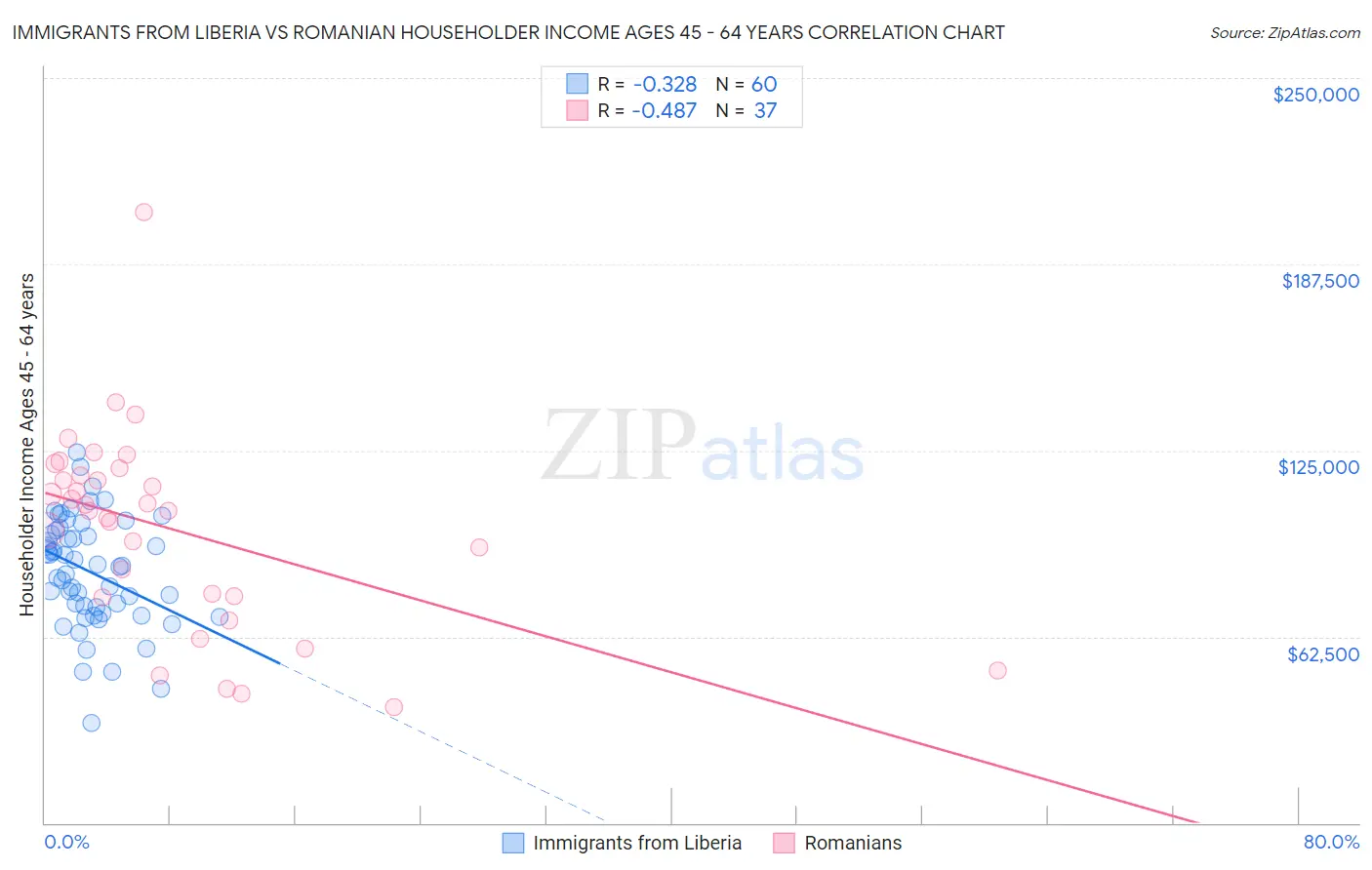 Immigrants from Liberia vs Romanian Householder Income Ages 45 - 64 years