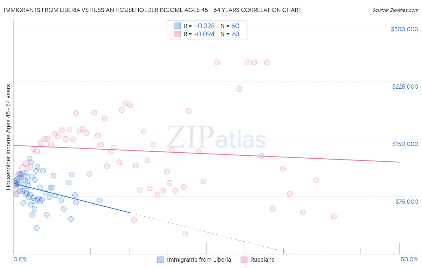 Immigrants from Liberia vs Russian Householder Income Ages 45 - 64 years