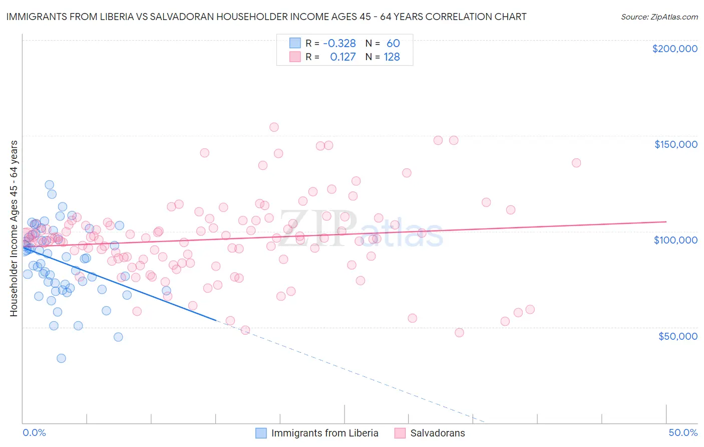 Immigrants from Liberia vs Salvadoran Householder Income Ages 45 - 64 years