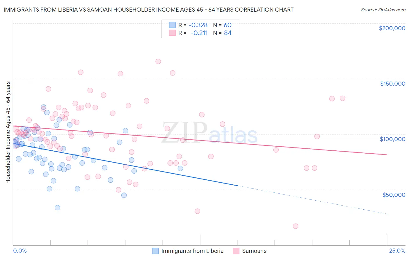 Immigrants from Liberia vs Samoan Householder Income Ages 45 - 64 years