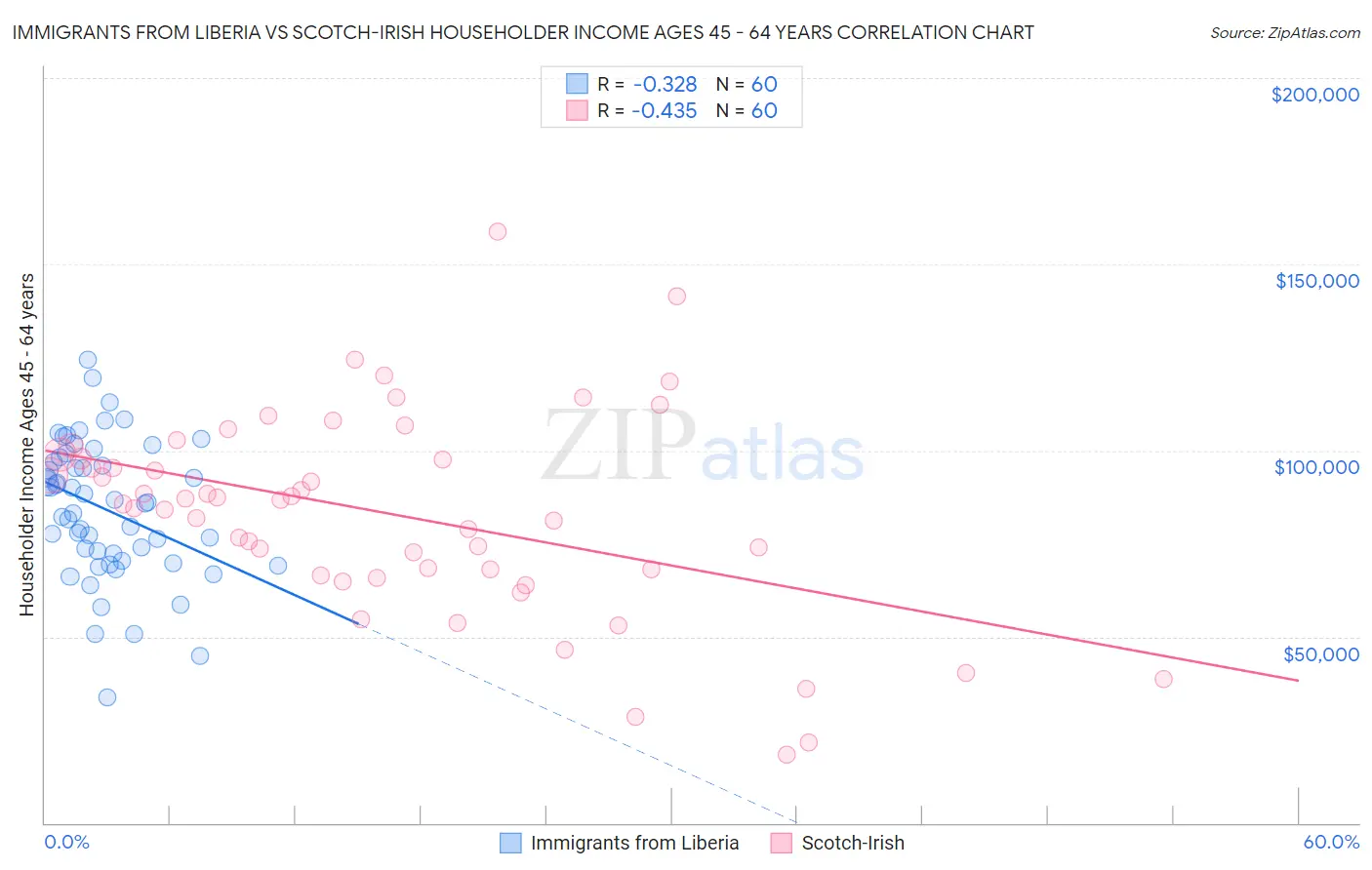 Immigrants from Liberia vs Scotch-Irish Householder Income Ages 45 - 64 years