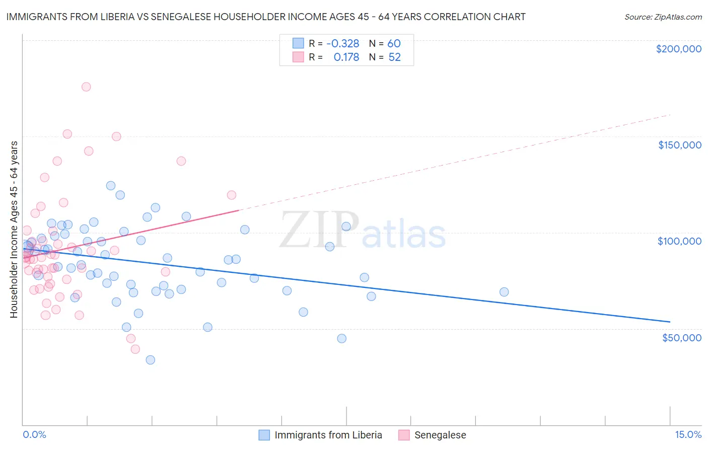 Immigrants from Liberia vs Senegalese Householder Income Ages 45 - 64 years