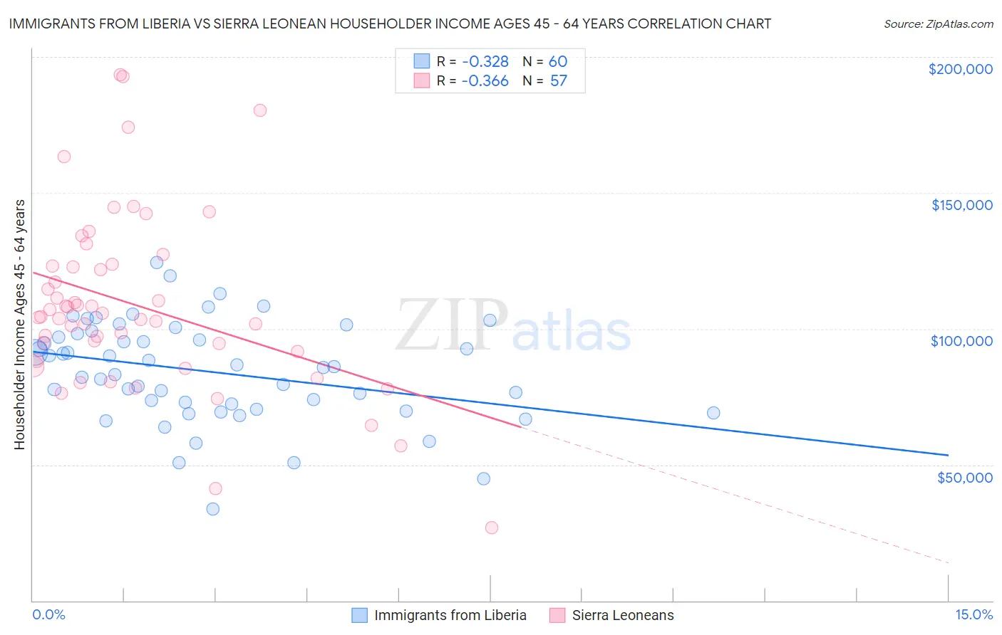 Immigrants from Liberia vs Sierra Leonean Householder Income Ages 45 - 64 years