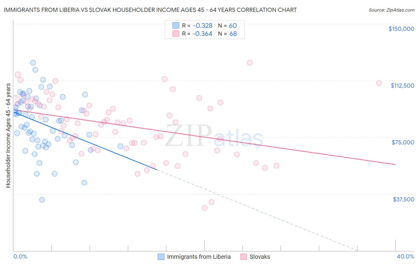 Immigrants from Liberia vs Slovak Householder Income Ages 45 - 64 years