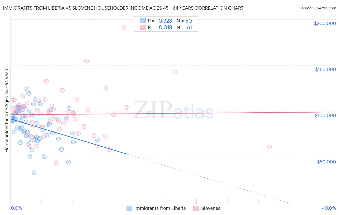 Immigrants from Liberia vs Slovene Householder Income Ages 45 - 64 years