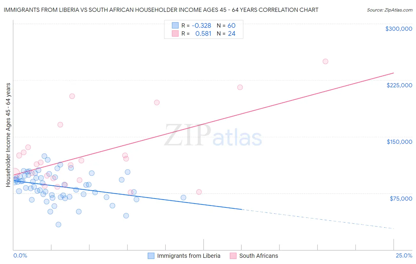 Immigrants from Liberia vs South African Householder Income Ages 45 - 64 years