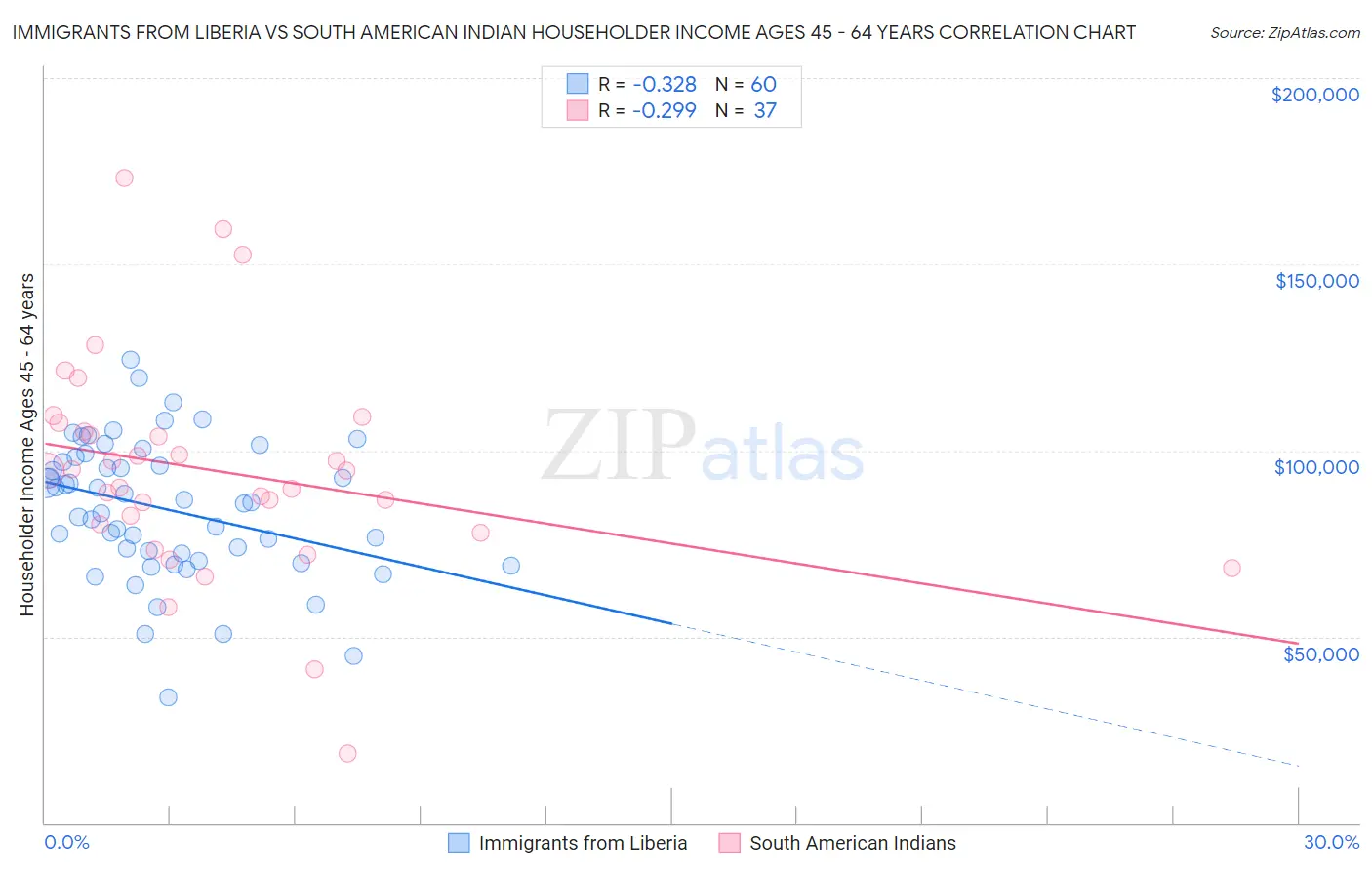 Immigrants from Liberia vs South American Indian Householder Income Ages 45 - 64 years