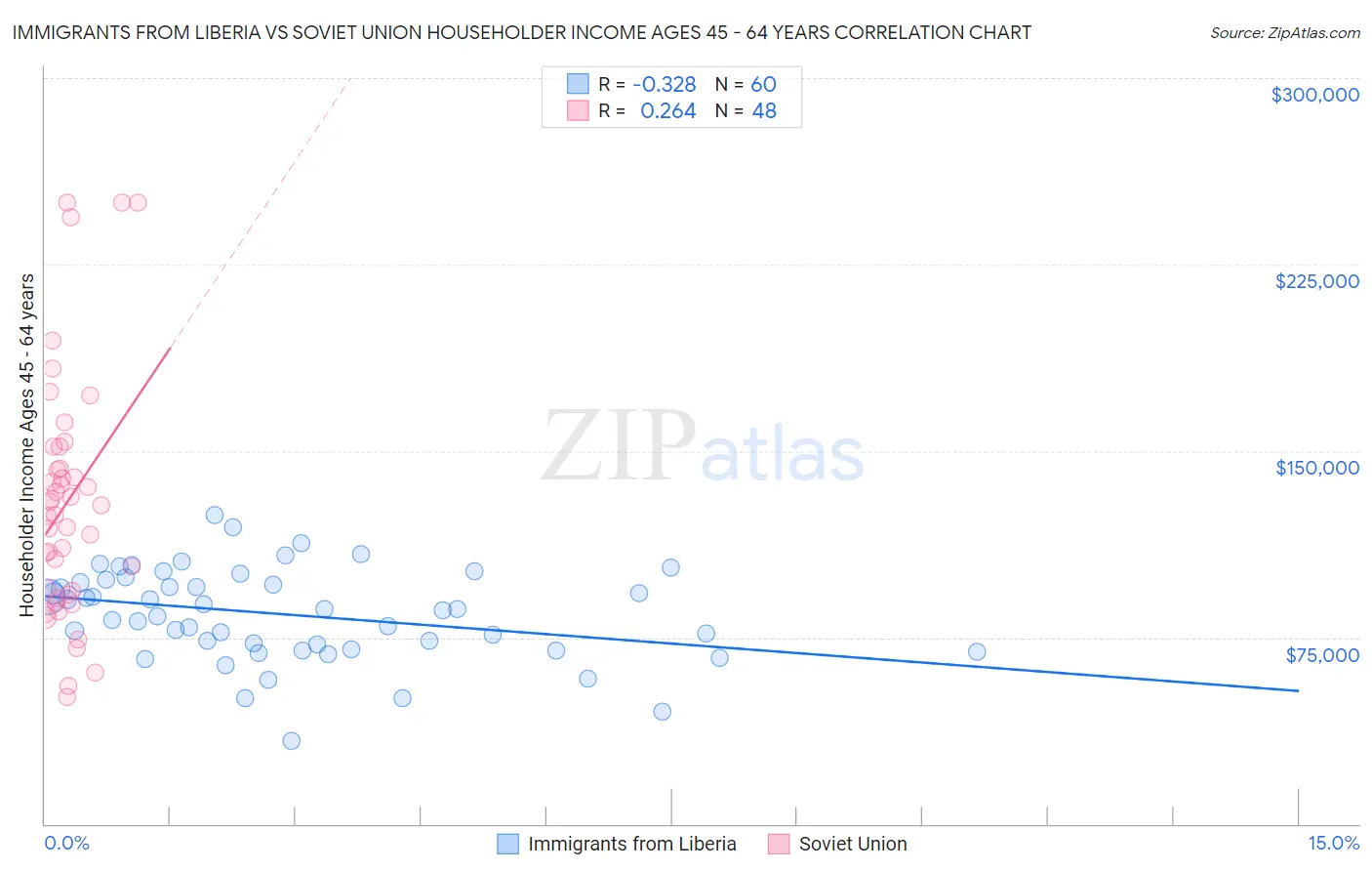 Immigrants from Liberia vs Soviet Union Householder Income Ages 45 - 64 years