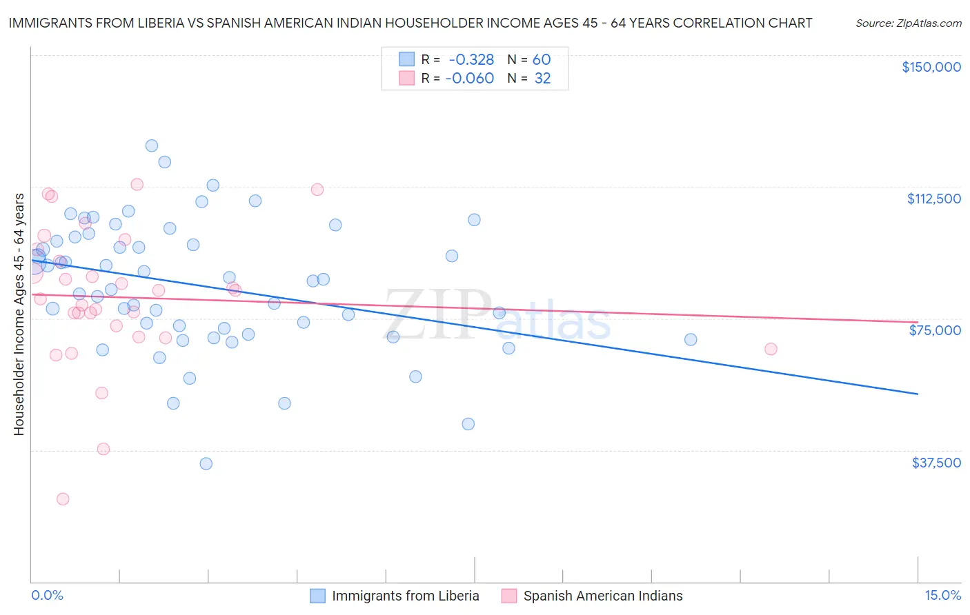 Immigrants from Liberia vs Spanish American Indian Householder Income Ages 45 - 64 years