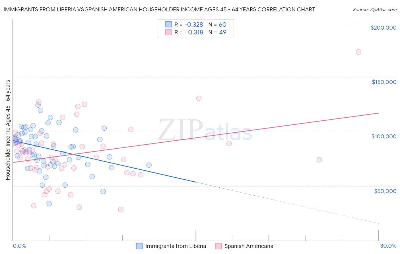 Immigrants from Liberia vs Spanish American Householder Income Ages 45 - 64 years