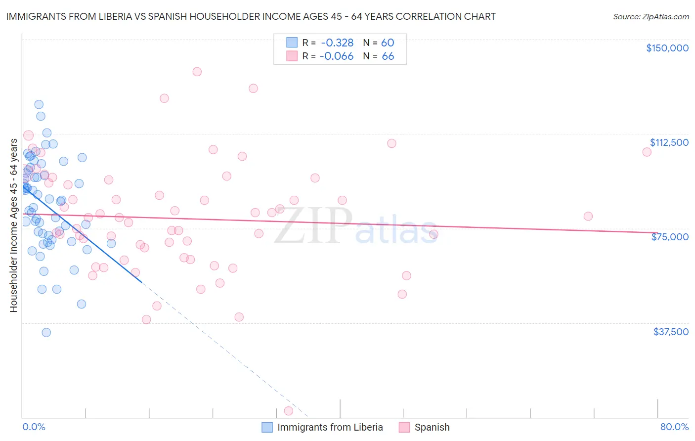 Immigrants from Liberia vs Spanish Householder Income Ages 45 - 64 years