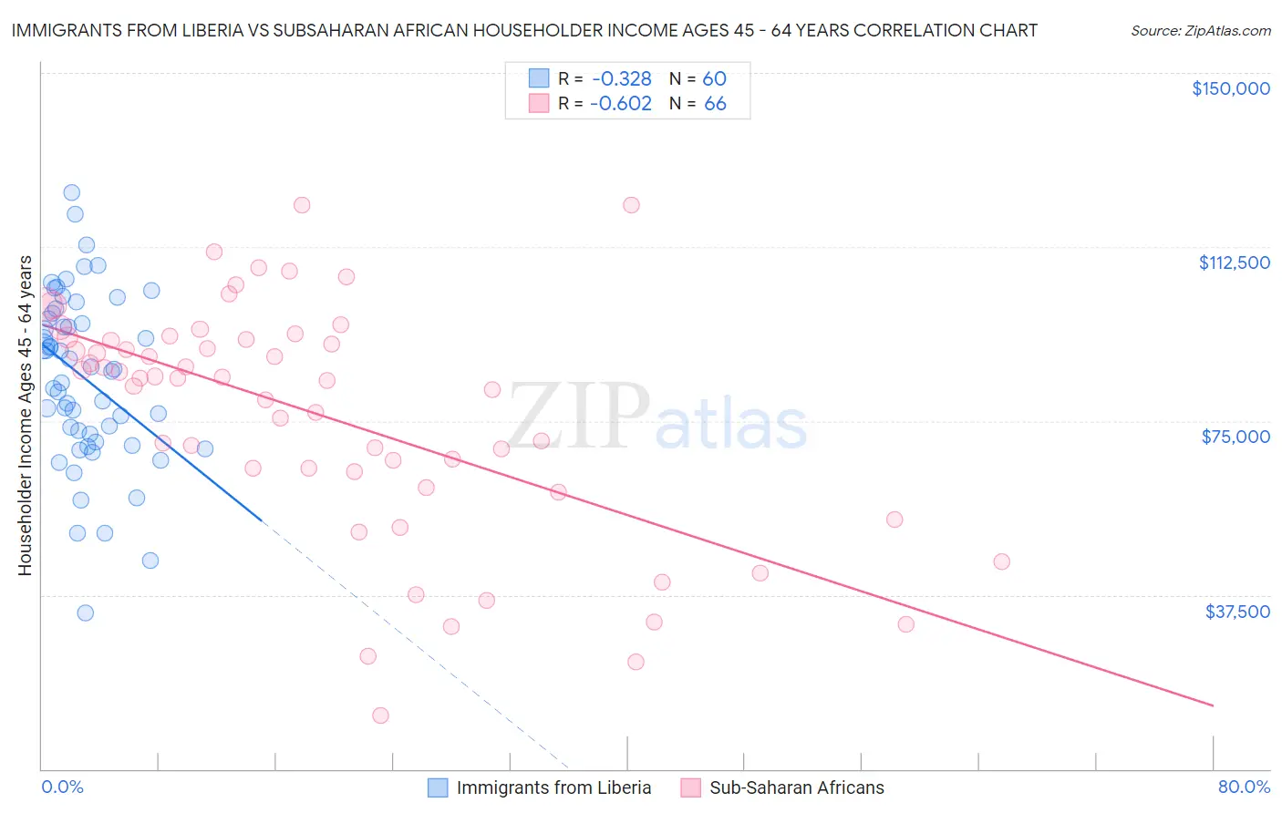 Immigrants from Liberia vs Subsaharan African Householder Income Ages 45 - 64 years