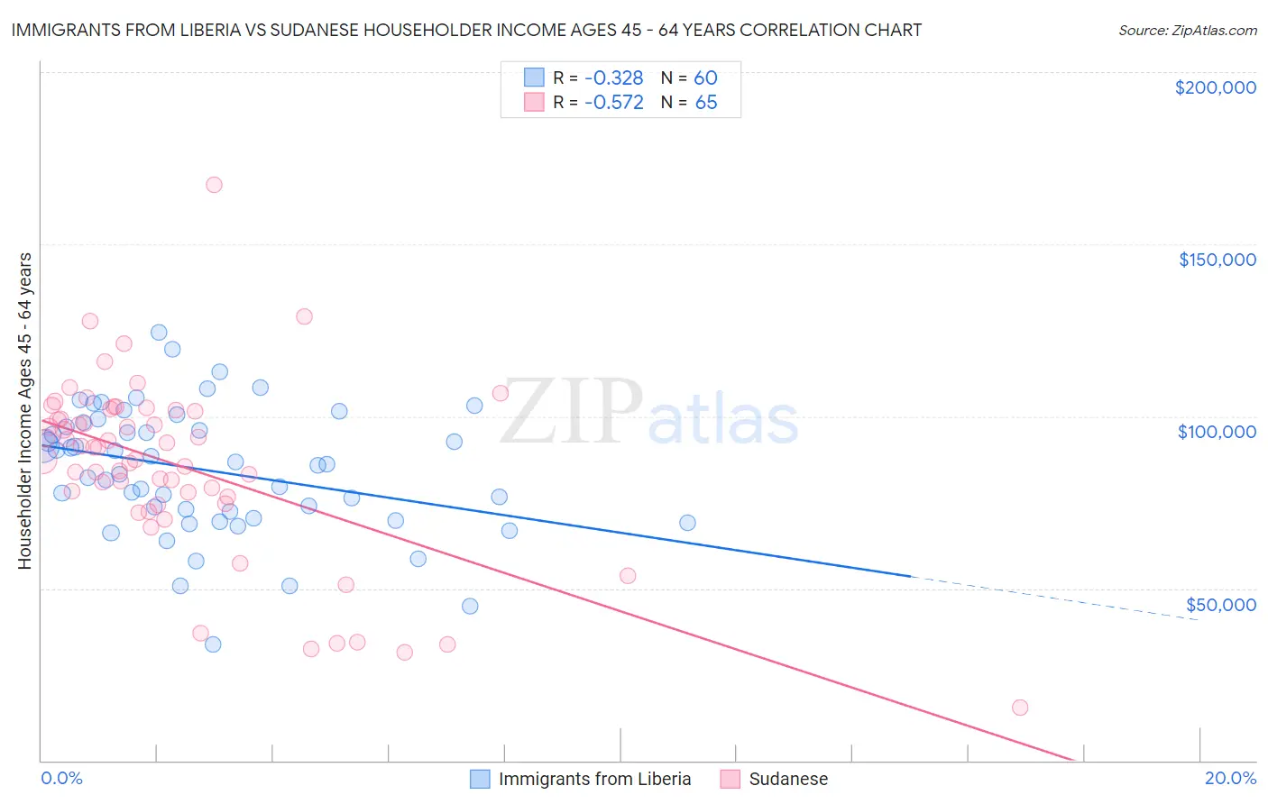 Immigrants from Liberia vs Sudanese Householder Income Ages 45 - 64 years