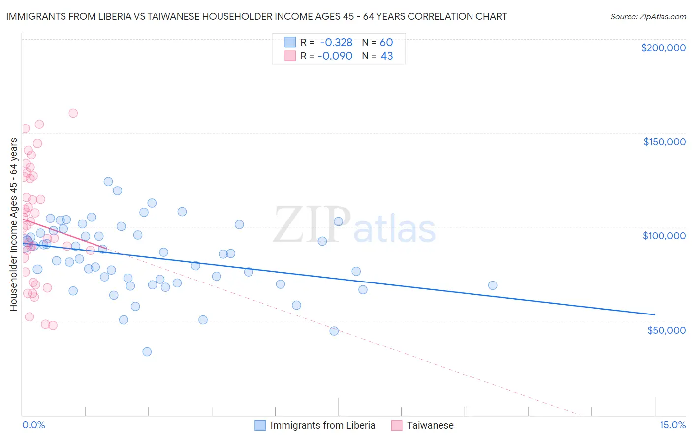 Immigrants from Liberia vs Taiwanese Householder Income Ages 45 - 64 years