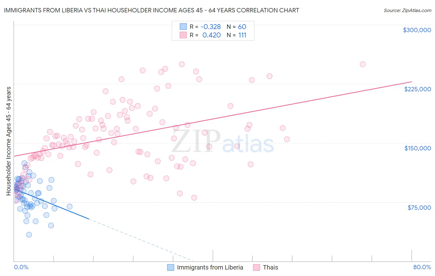 Immigrants from Liberia vs Thai Householder Income Ages 45 - 64 years