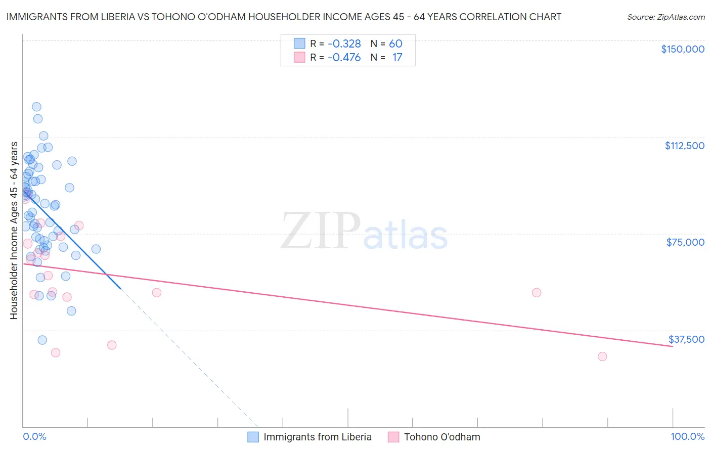 Immigrants from Liberia vs Tohono O'odham Householder Income Ages 45 - 64 years