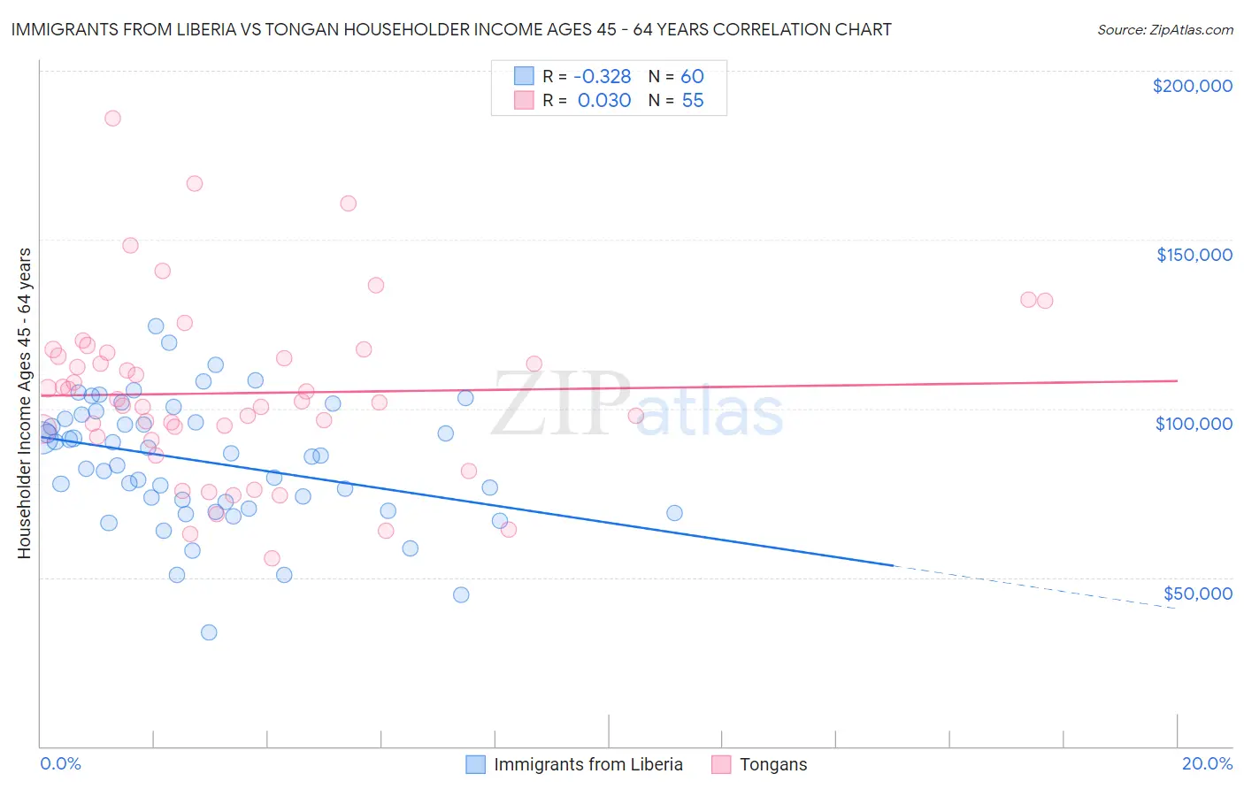 Immigrants from Liberia vs Tongan Householder Income Ages 45 - 64 years