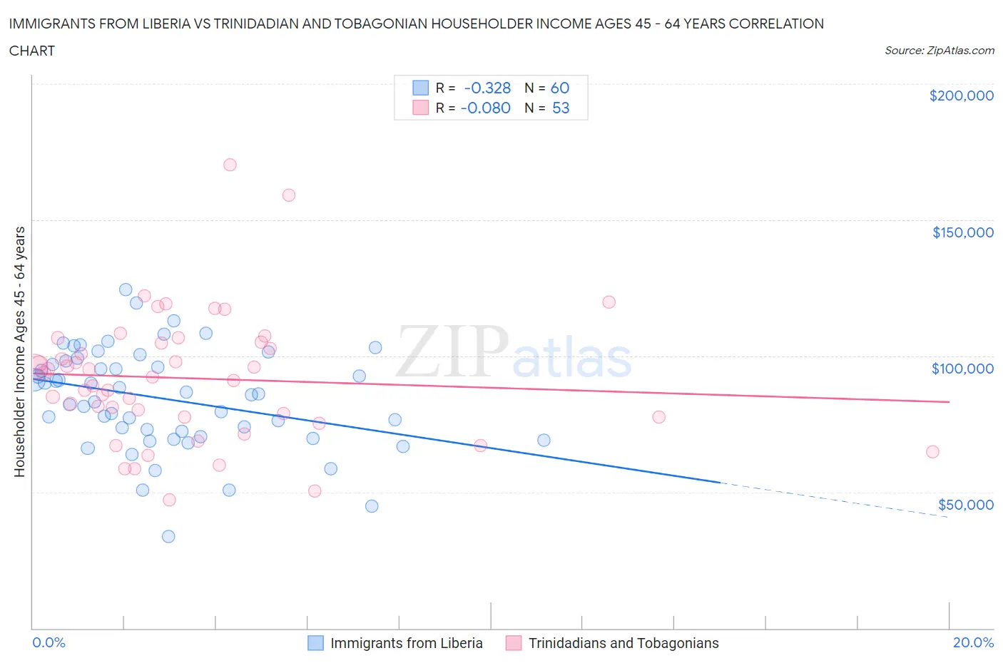 Immigrants from Liberia vs Trinidadian and Tobagonian Householder Income Ages 45 - 64 years