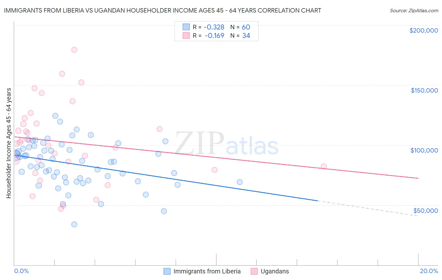 Immigrants from Liberia vs Ugandan Householder Income Ages 45 - 64 years