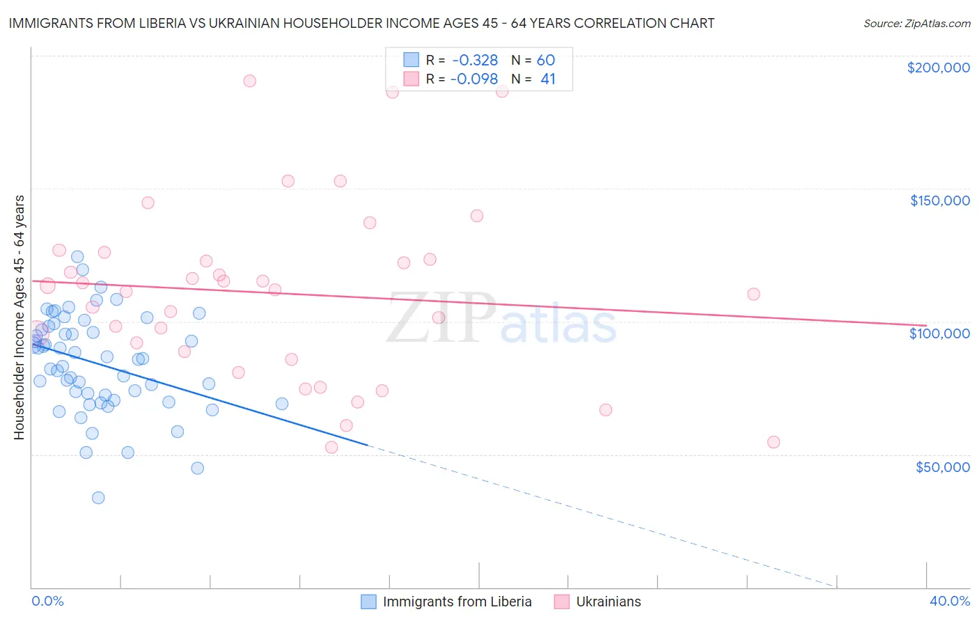 Immigrants from Liberia vs Ukrainian Householder Income Ages 45 - 64 years