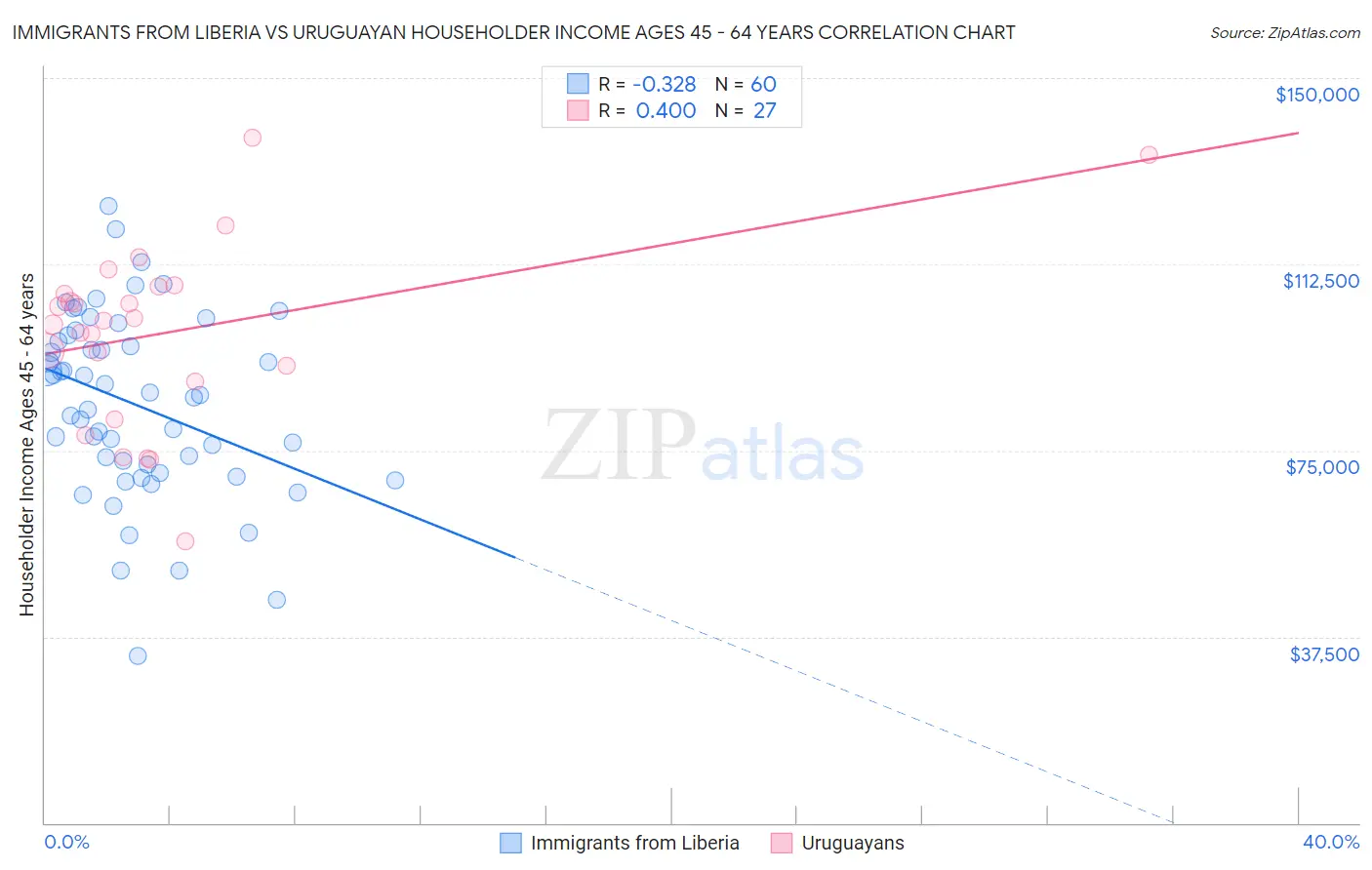 Immigrants from Liberia vs Uruguayan Householder Income Ages 45 - 64 years