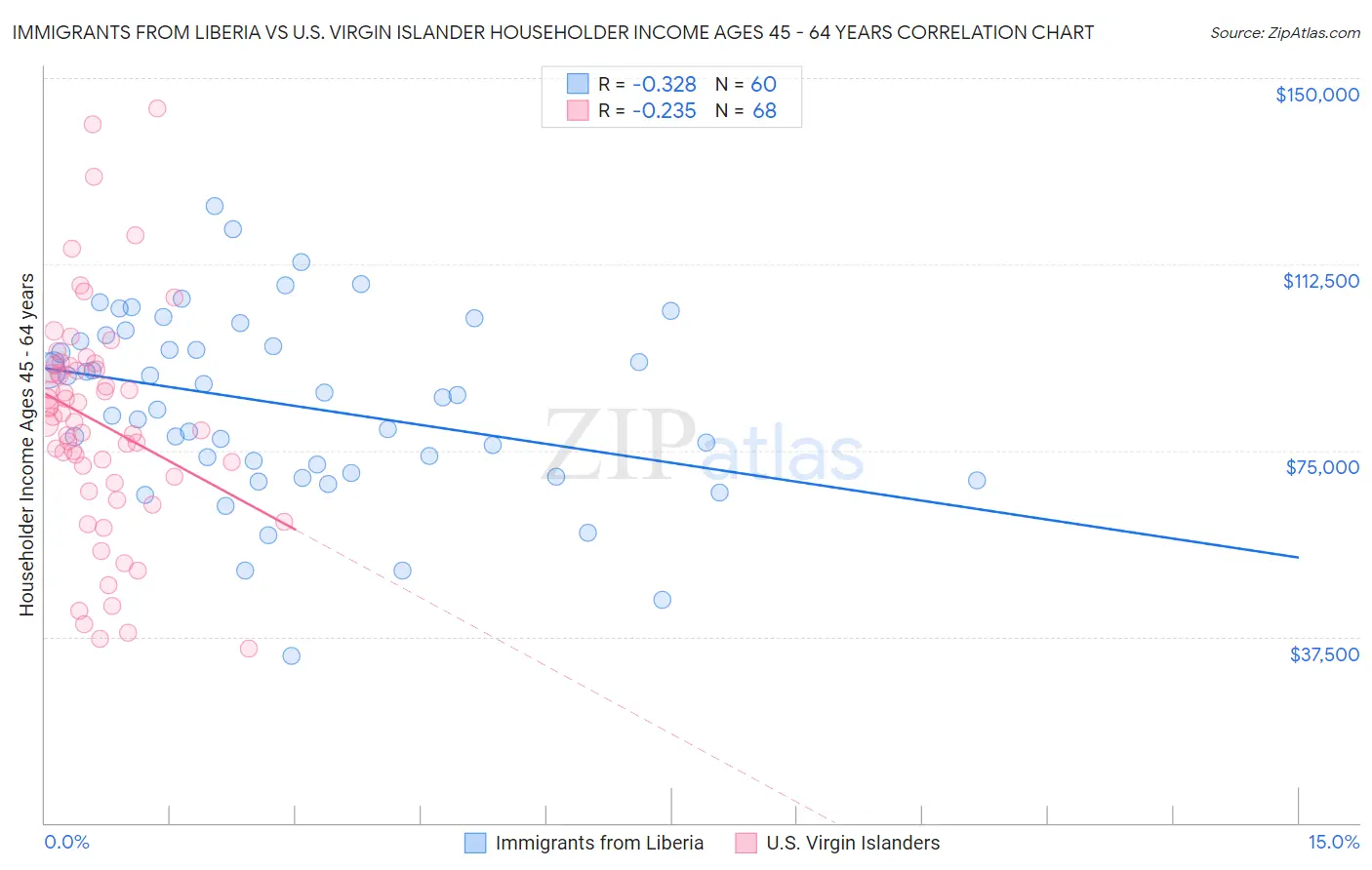 Immigrants from Liberia vs U.S. Virgin Islander Householder Income Ages 45 - 64 years