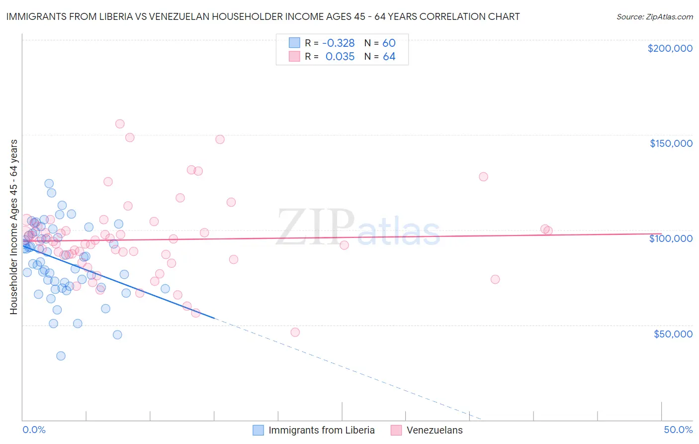 Immigrants from Liberia vs Venezuelan Householder Income Ages 45 - 64 years