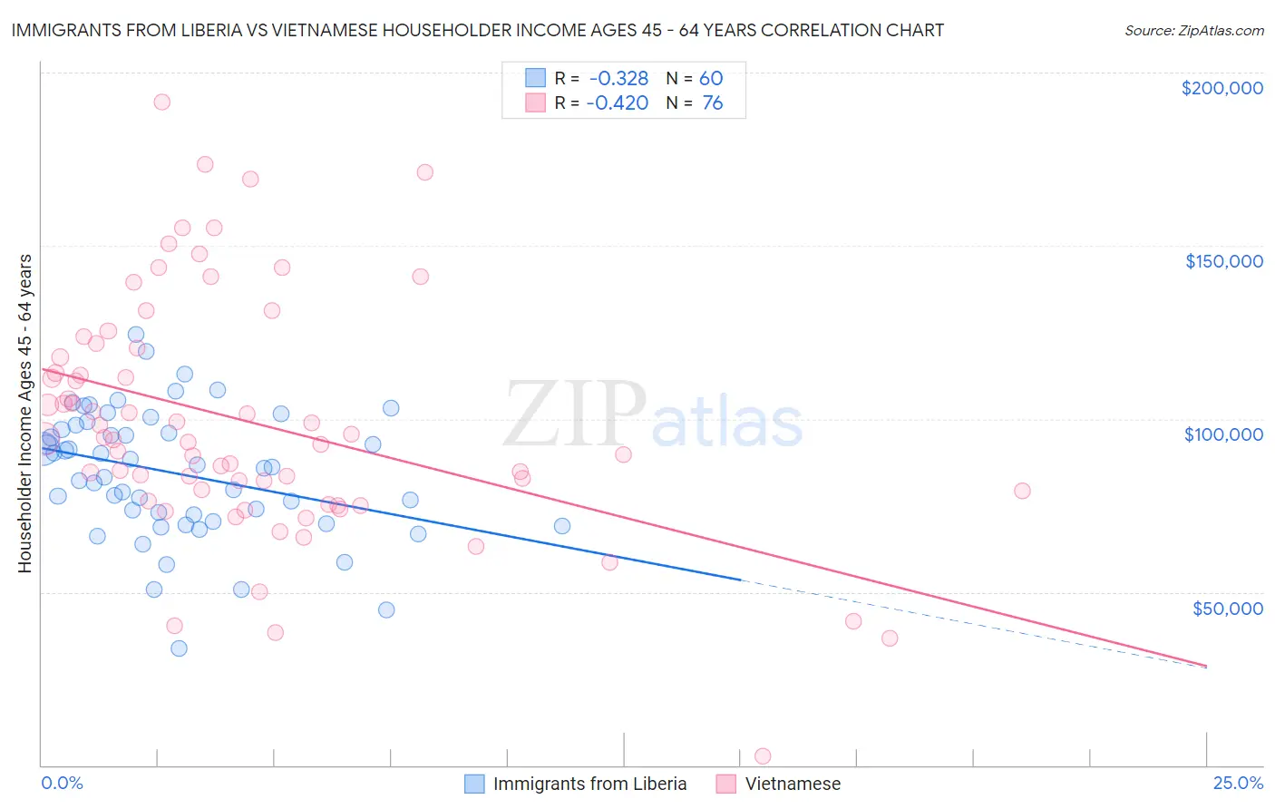 Immigrants from Liberia vs Vietnamese Householder Income Ages 45 - 64 years