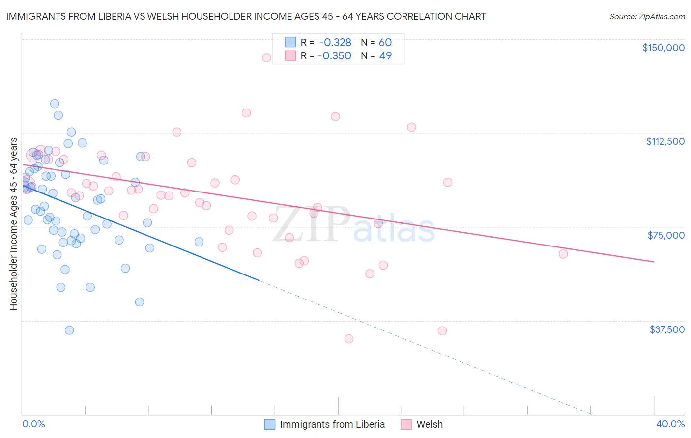 Immigrants from Liberia vs Welsh Householder Income Ages 45 - 64 years