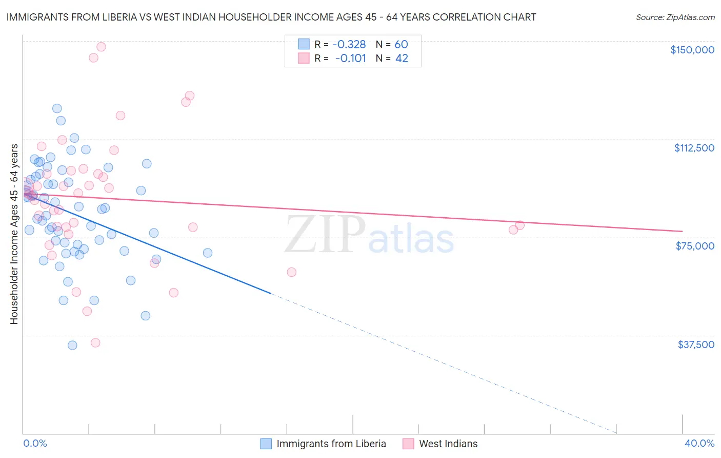 Immigrants from Liberia vs West Indian Householder Income Ages 45 - 64 years