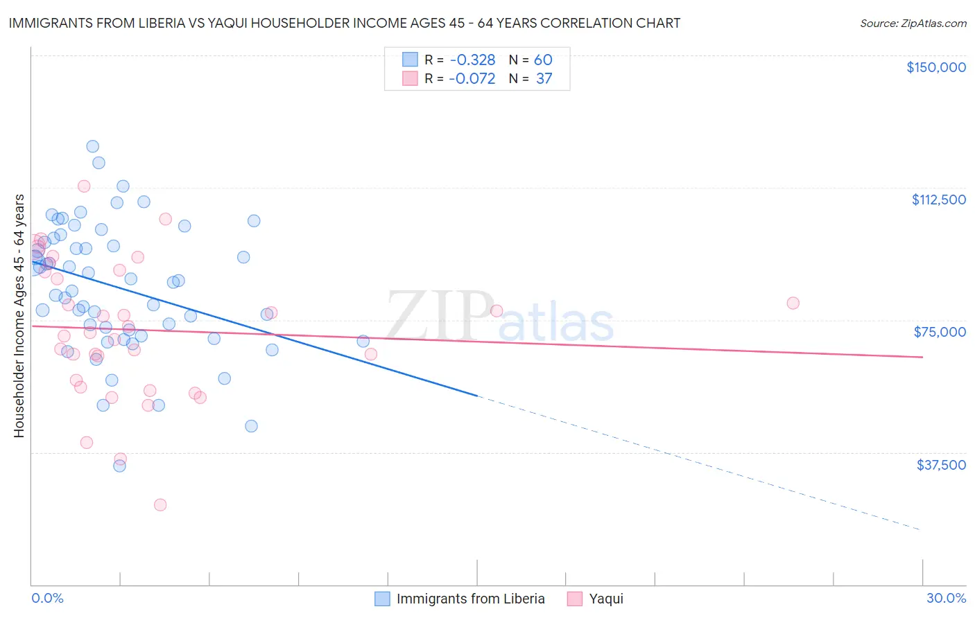 Immigrants from Liberia vs Yaqui Householder Income Ages 45 - 64 years