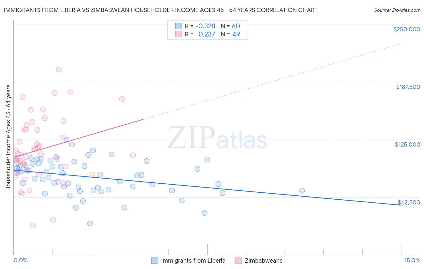 Immigrants from Liberia vs Zimbabwean Householder Income Ages 45 - 64 years