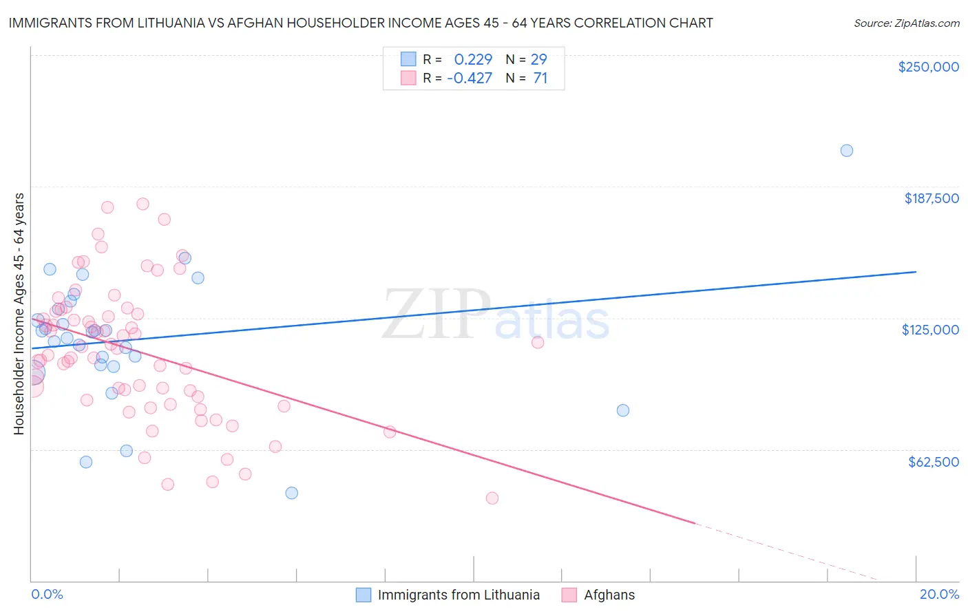 Immigrants from Lithuania vs Afghan Householder Income Ages 45 - 64 years