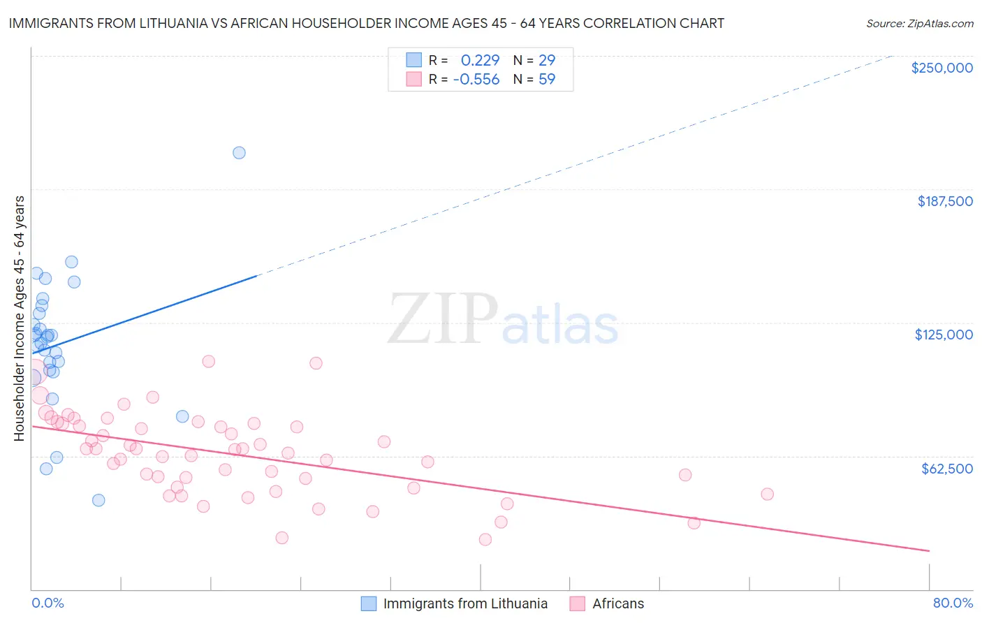 Immigrants from Lithuania vs African Householder Income Ages 45 - 64 years