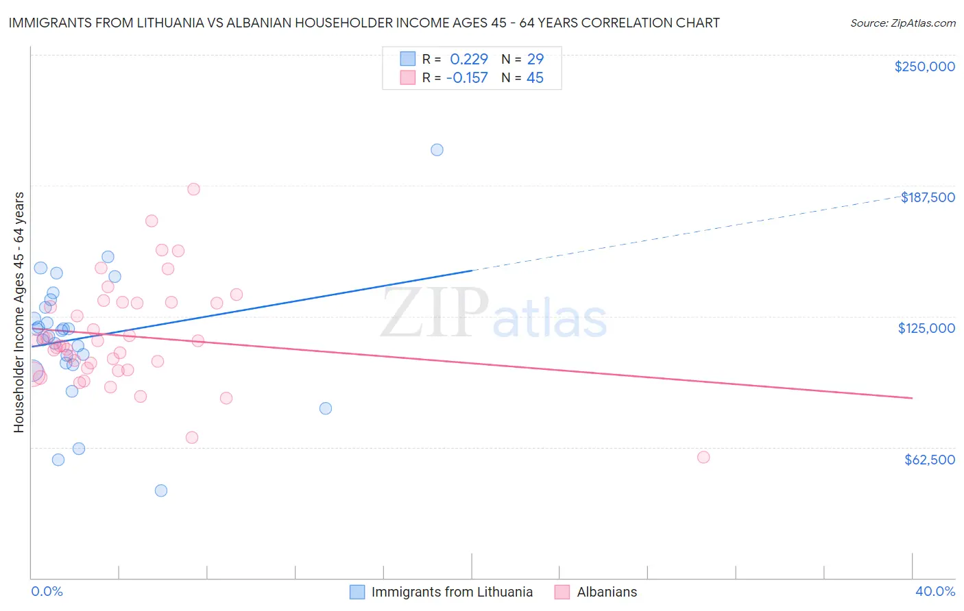 Immigrants from Lithuania vs Albanian Householder Income Ages 45 - 64 years