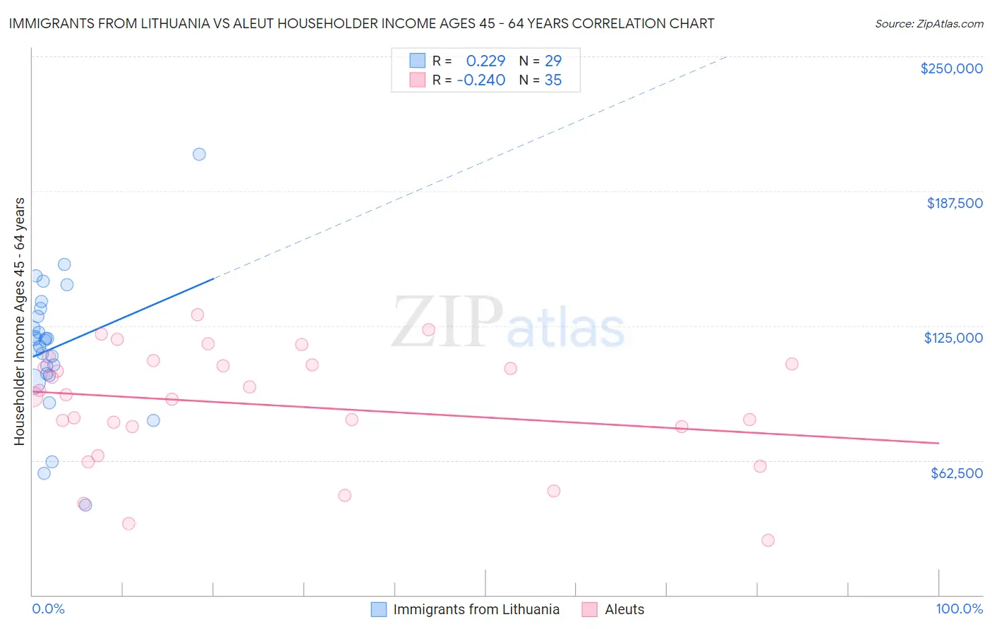 Immigrants from Lithuania vs Aleut Householder Income Ages 45 - 64 years