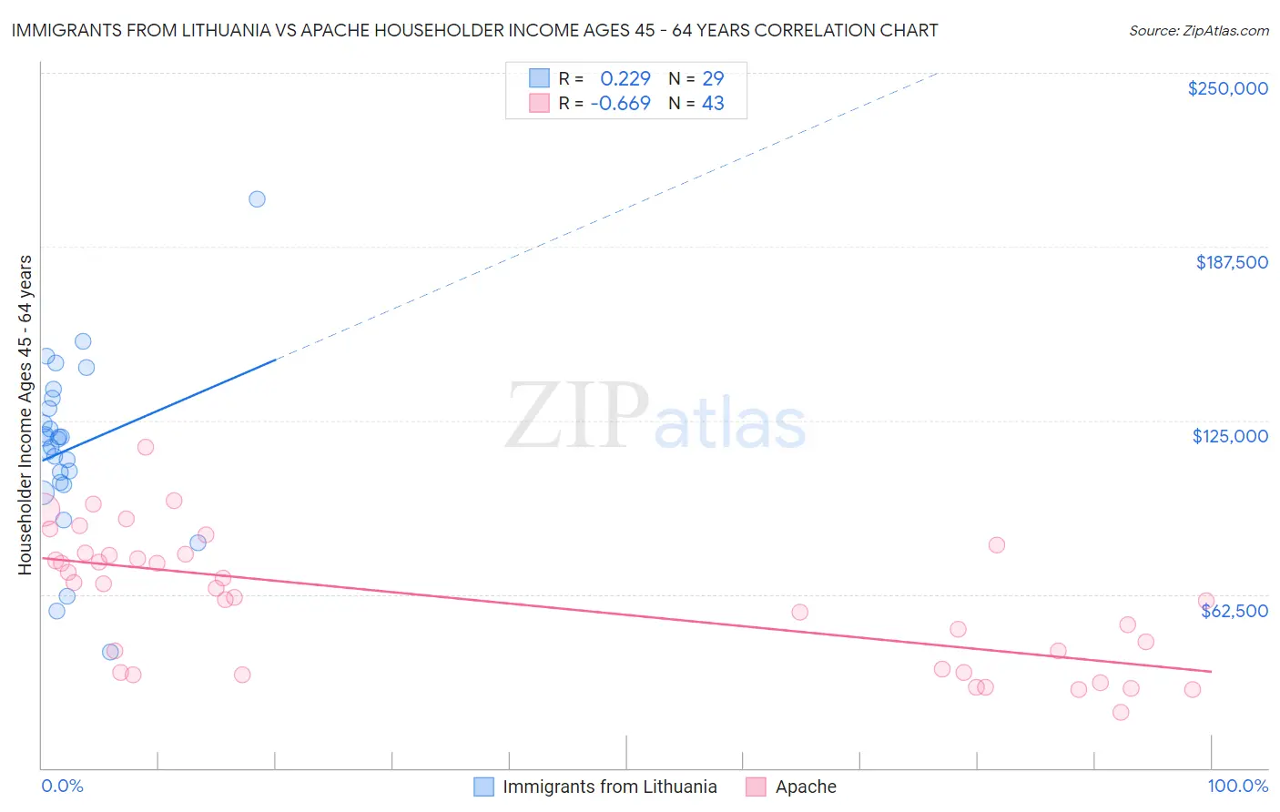 Immigrants from Lithuania vs Apache Householder Income Ages 45 - 64 years